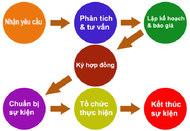 Các bước cơ bản để tổ chức một sự kiện Các bước cơ bản để tổ chức một sự kiện